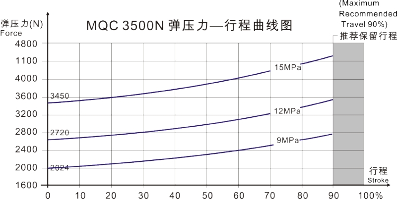 MQC3.50曲線圖