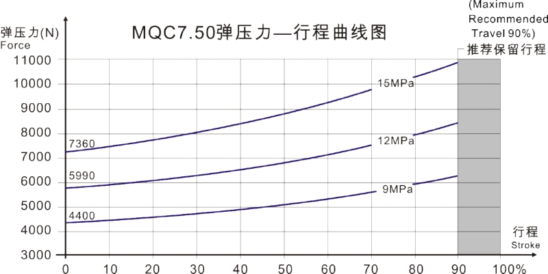 MQC7.50曲線圖