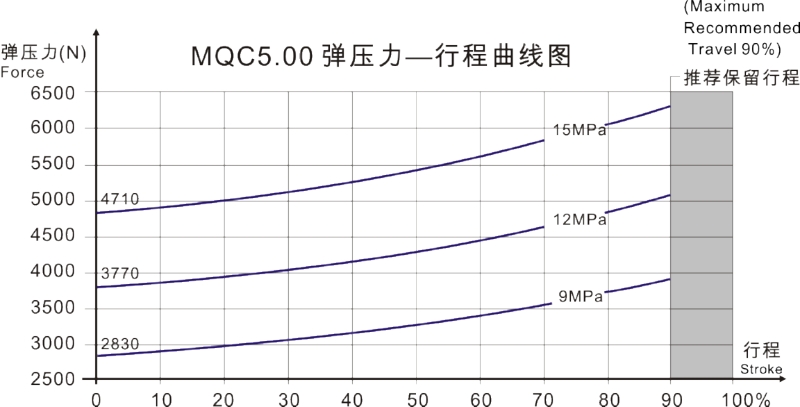 MQC5.00曲線圖