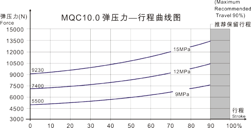 MQC10.0曲線圖