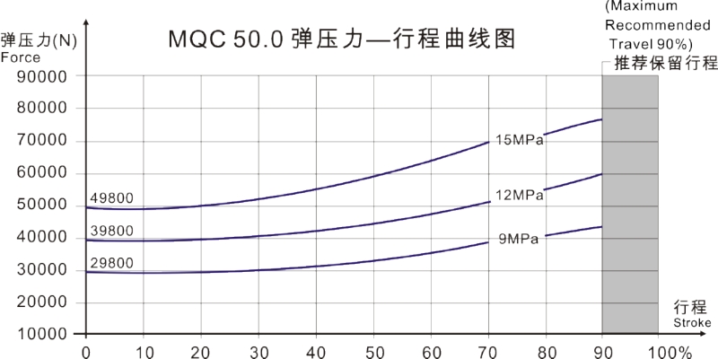 MQC50.0曲線圖