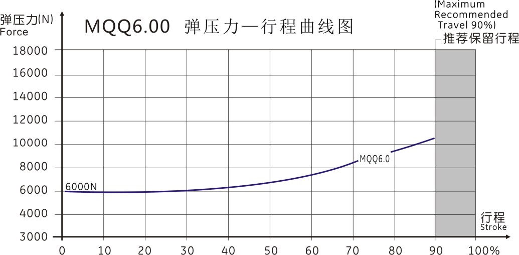 MQQ6.00曲線圖