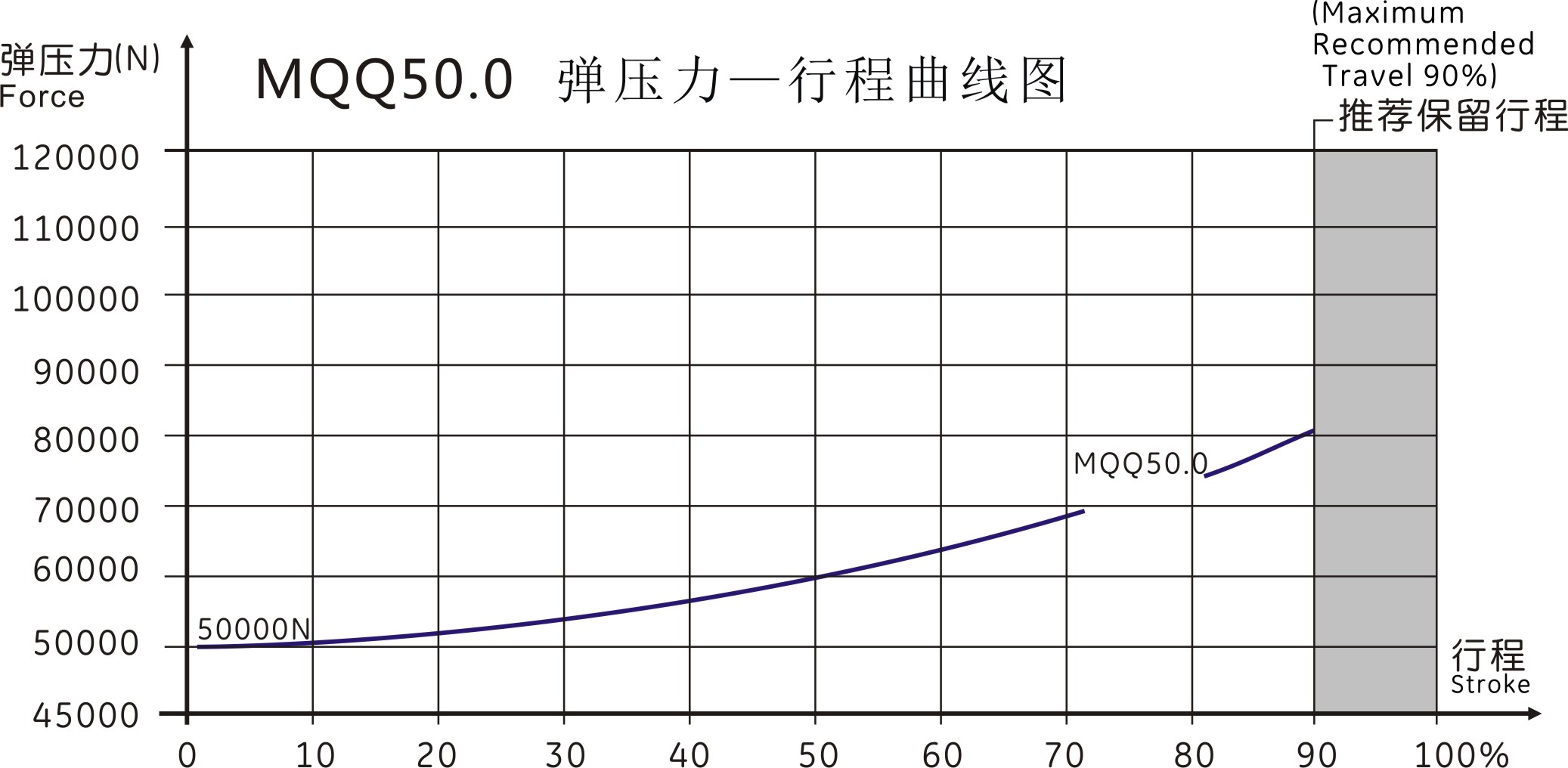 MQQ50.0曲線圖