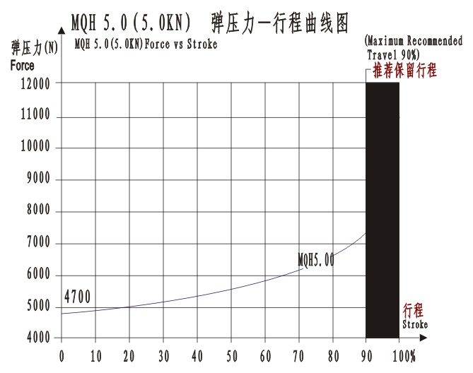 MQQH5.00曲線圖