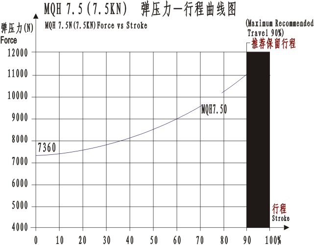 MQQH7.50曲線圖