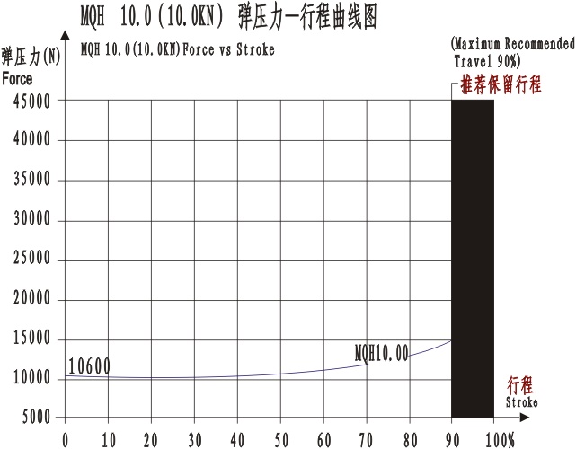 MQQH10.0曲線圖